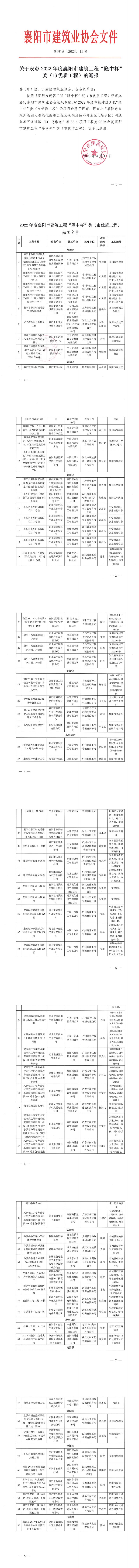 1681179539710522.jpg 襄建協(xié)〔2023〕11號(hào)關(guān)于表彰2022年度襄陽(yáng)市建筑工程“隆中杯”獎(jiǎng)(市優(yōu)質(zhì)工程)的通報(bào)_00.jpg